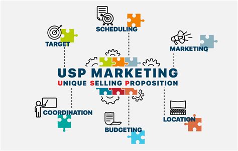 Developing a Unique Selling Proposition (USP) promotion strategy
